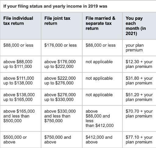 What is Medicare IRMAA? How to Avoid an Expense Surprise - Federal Retirement Services